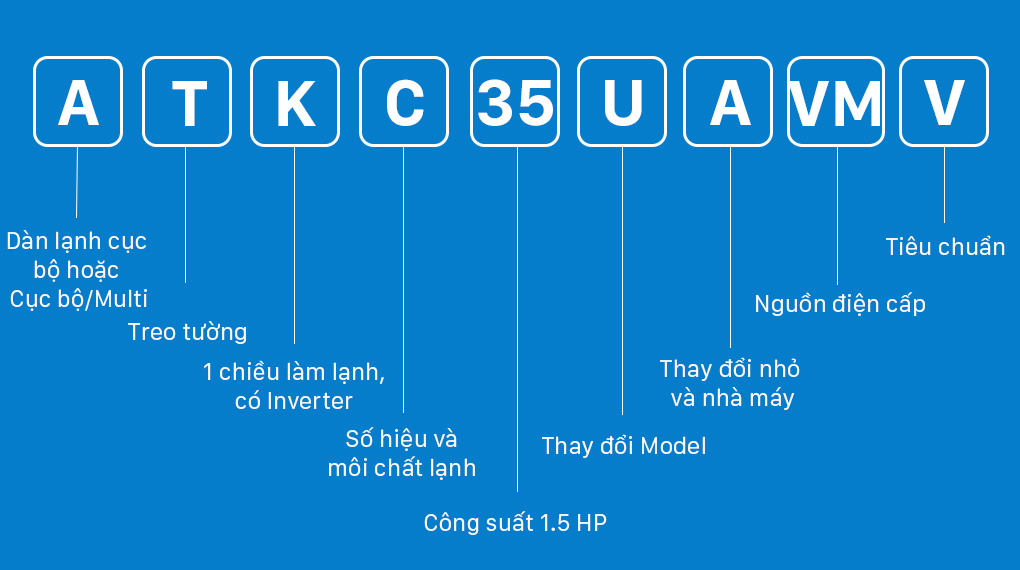 Cách đọc tên máy lạnh Daikin