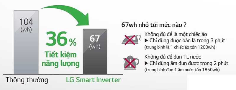 Tiết kiệm điện năng vô cùng mạnh mẽ với công nghệ Smart Inverter Tiết kiệm điện năng vô cùng mạnh mẽ với công nghệ Smart Inverter